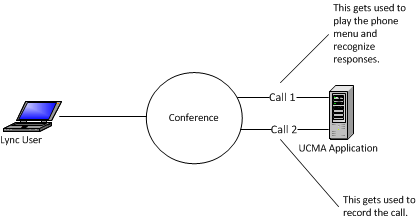 Illustration of multiple conference joins from one application